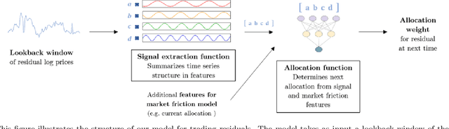 Figure 1 for Deep Learning Statistical Arbitrage