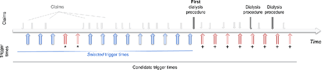 Figure 1 for Machine learning for dynamically predicting the onset of renal replacement therapy in chronic kidney disease patients using claims data