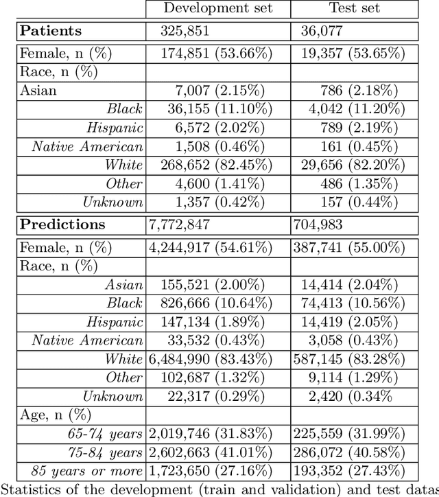 Figure 3 for Machine learning for dynamically predicting the onset of renal replacement therapy in chronic kidney disease patients using claims data
