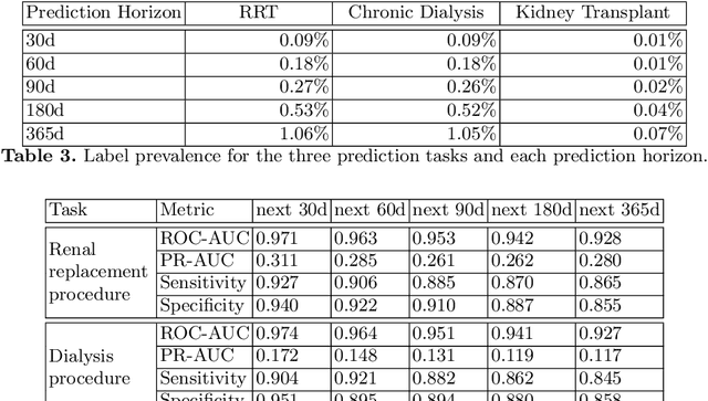 Figure 4 for Machine learning for dynamically predicting the onset of renal replacement therapy in chronic kidney disease patients using claims data