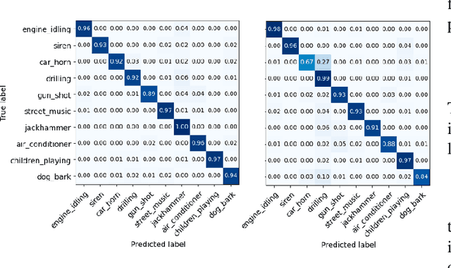 Figure 4 for Interpreting deep urban sound classification using Layer-wise Relevance Propagation
