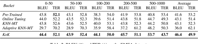 Figure 4 for Non-Parametric Online Learning from Human Feedback for Neural Machine Translation