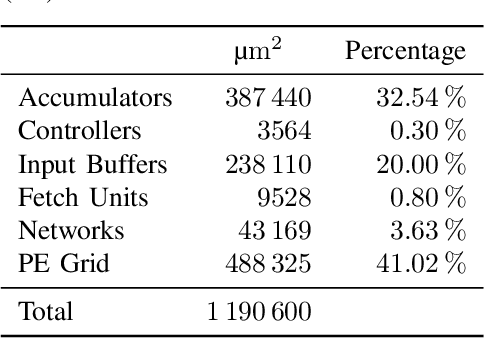 Figure 4 for Lupulus: A Flexible Hardware Accelerator for Neural Networks