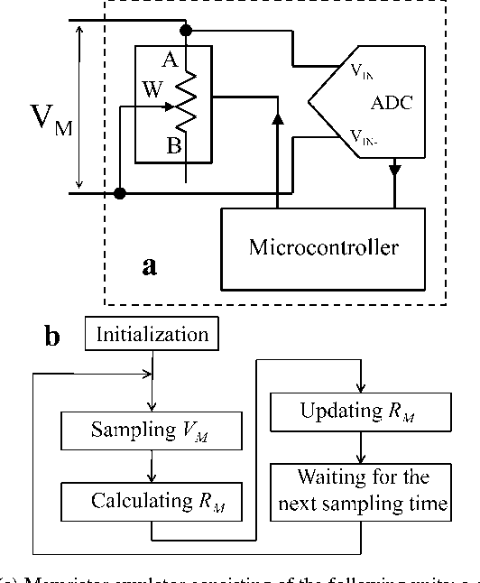 Figure 2 for Practical approach to programmable analog circuits with memristors