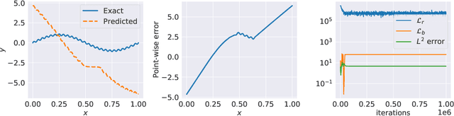 Figure 1 for On the eigenvector bias of Fourier feature networks: From regression to solving multi-scale PDEs with physics-informed neural networks