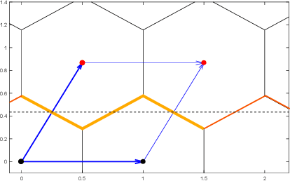 Figure 1 for A lattice-based approach to the expressivity of deep ReLU neural networks