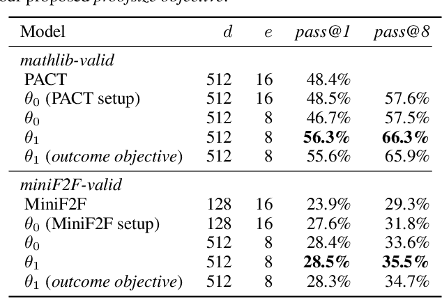 Figure 1 for Formal Mathematics Statement Curriculum Learning