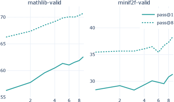 Figure 2 for Formal Mathematics Statement Curriculum Learning