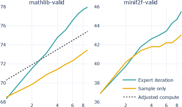Figure 3 for Formal Mathematics Statement Curriculum Learning