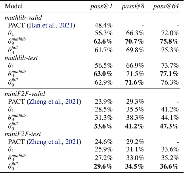 Figure 4 for Formal Mathematics Statement Curriculum Learning