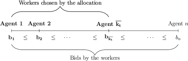Figure 1 for A Truthful Mechanism with Biparameter Learning for Online Crowdsourcing