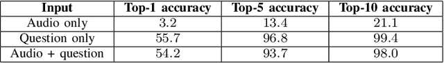 Figure 4 for Clotho-AQA: A Crowdsourced Dataset for Audio Question Answering