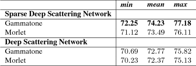 Figure 2 for Overcomplete Frame Thresholding for Acoustic Scene Analysis