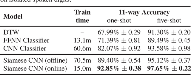 Figure 2 for Multimodal One-Shot Learning of Speech and Images