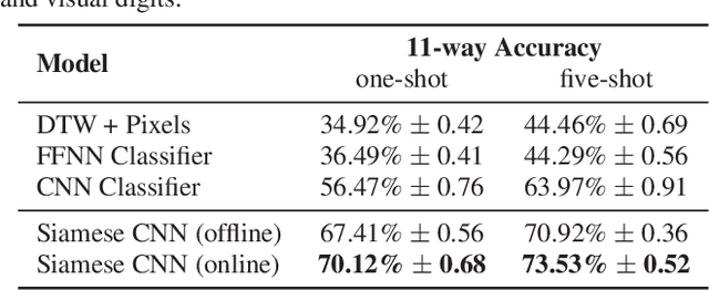 Figure 3 for Multimodal One-Shot Learning of Speech and Images