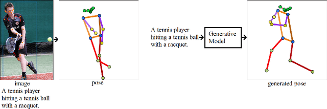 Figure 1 for Adversarial Synthesis of Human Pose from Text