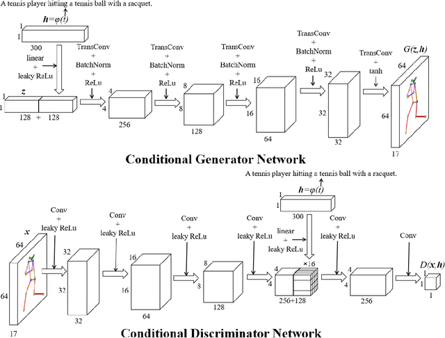 Figure 3 for Adversarial Synthesis of Human Pose from Text