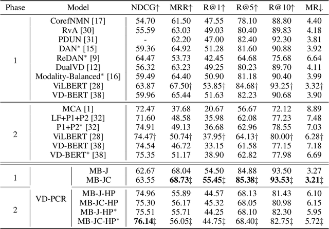 Figure 4 for VD-PCR: Improving Visual Dialog with Pronoun Coreference Resolution