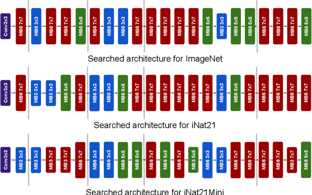 Figure 4 for One Network Doesn't Rule Them All: Moving Beyond Handcrafted Architectures in Self-Supervised Learning