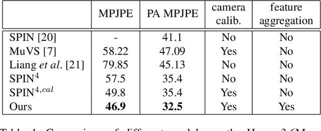 Figure 2 for Multi-view Human Pose and Shape Estimation Using Learnable Volumetric Aggregation