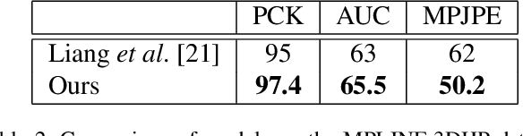 Figure 4 for Multi-view Human Pose and Shape Estimation Using Learnable Volumetric Aggregation