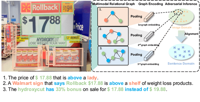 Figure 1 for MAGIC: Multimodal relAtional Graph adversarIal inferenCe for Diverse and Unpaired Text-based Image Captioning