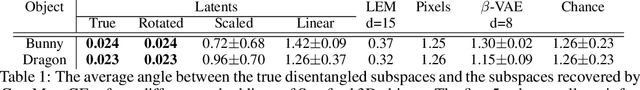 Figure 2 for Disentangling by Subspace Diffusion