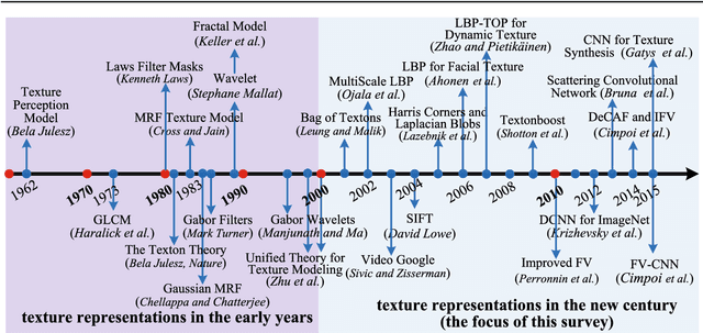 Figure 4 for From BoW to CNN: Two Decades of Texture Representation for Texture Classification