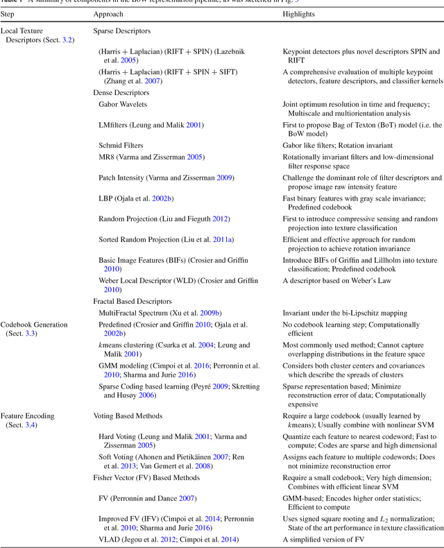 Figure 2 for From BoW to CNN: Two Decades of Texture Representation for Texture Classification