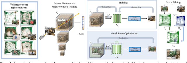 Figure 2 for Control-NeRF: Editable Feature Volumes for Scene Rendering and Manipulation