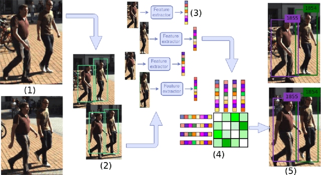 Figure 3 for Deep Learning in Video Multi-Object Tracking: A Survey