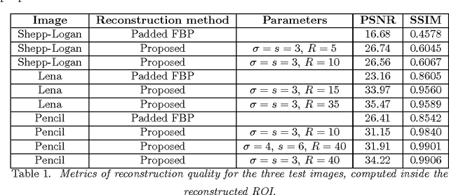 Figure 2 for A practical local tomography reconstruction algorithm based on known subregion