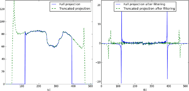Figure 3 for A practical local tomography reconstruction algorithm based on known subregion
