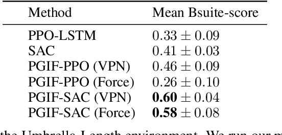 Figure 2 for Policy Gradients Incorporating the Future