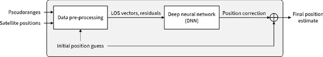 Figure 3 for Improving GNSS Positioning using Neural Network-based Corrections