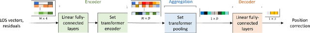 Figure 4 for Improving GNSS Positioning using Neural Network-based Corrections