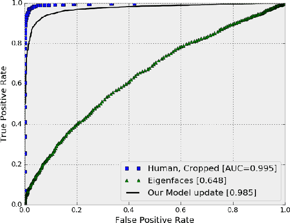 Figure 4 for A Smart Security System with Face Recognition