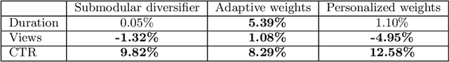 Figure 2 for Adaptive, Personalized Diversity for Visual Discovery