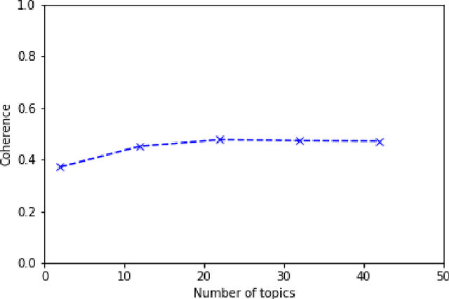 Figure 2 for How Pandemic Spread in News: Text Analysis Using Topic Model