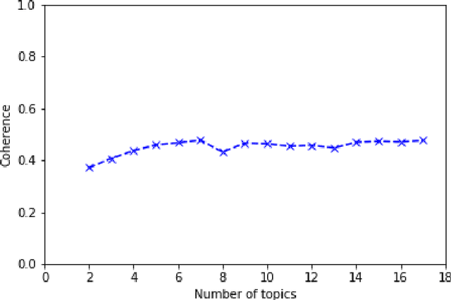 Figure 4 for How Pandemic Spread in News: Text Analysis Using Topic Model