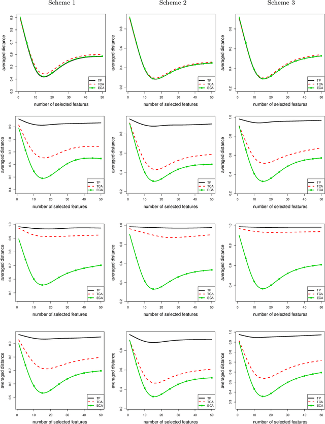 Figure 3 for ECA: High Dimensional Elliptical Component Analysis in non-Gaussian Distributions