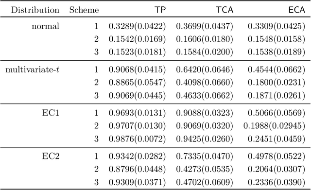 Figure 4 for ECA: High Dimensional Elliptical Component Analysis in non-Gaussian Distributions