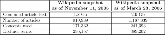 Figure 2 for Wikipedia-based Semantic Interpretation for Natural Language Processing