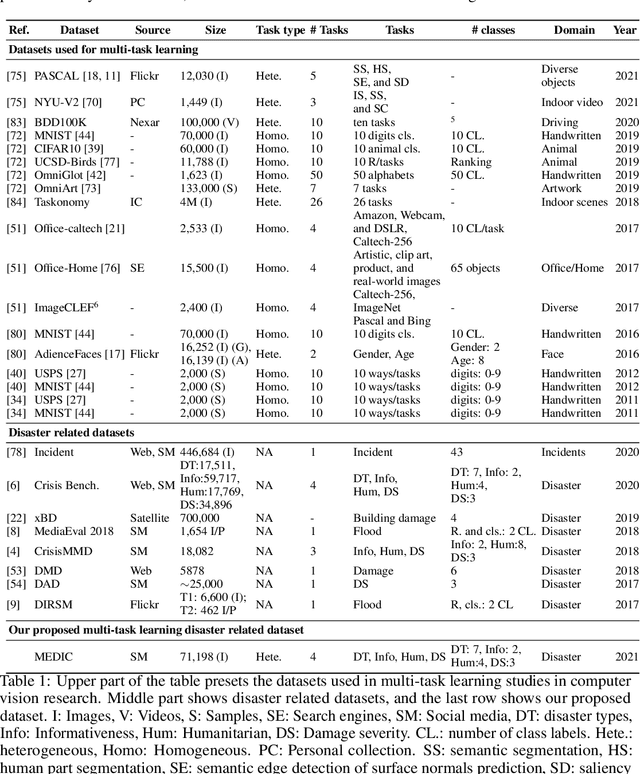 Figure 2 for MEDIC: A Multi-Task Learning Dataset for Disaster Image Classification