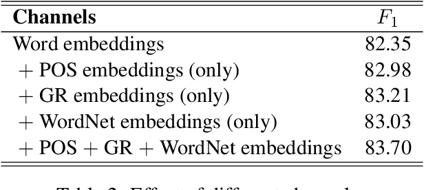 Figure 4 for Classifying Relations via Long Short Term Memory Networks along Shortest Dependency Path