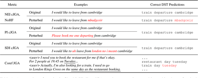 Figure 2 for CheckDST: Measuring Real-World Generalization of Dialogue State Tracking Performance