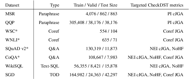 Figure 3 for CheckDST: Measuring Real-World Generalization of Dialogue State Tracking Performance