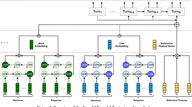 Figure 3 for Offline and Online Satisfaction Prediction in Open-Domain Conversational Systems
