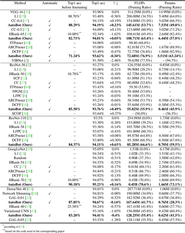 Figure 2 for Automatic Neural Network Pruning that Efficiently Preserves the Model Accuracy