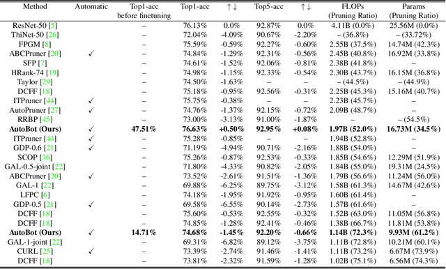 Figure 4 for Automatic Neural Network Pruning that Efficiently Preserves the Model Accuracy